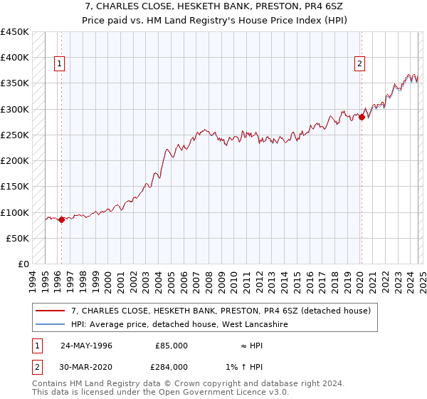 7, CHARLES CLOSE, HESKETH BANK, PRESTON, PR4 6SZ: Price paid vs HM Land Registry's House Price Index