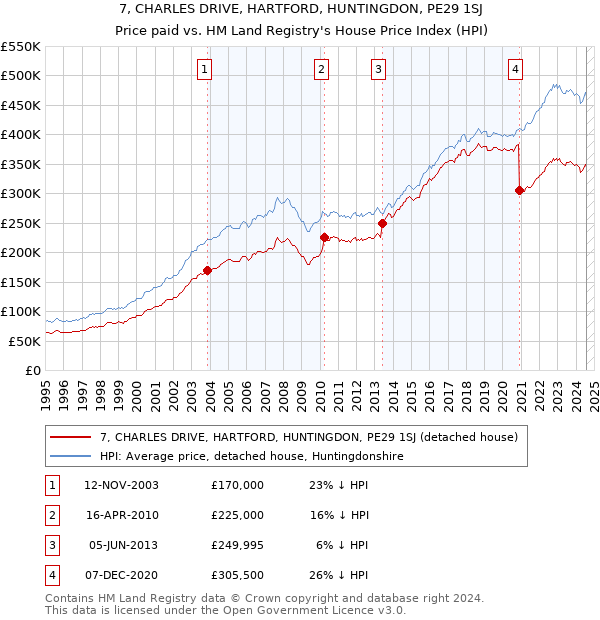 7, CHARLES DRIVE, HARTFORD, HUNTINGDON, PE29 1SJ: Price paid vs HM Land Registry's House Price Index