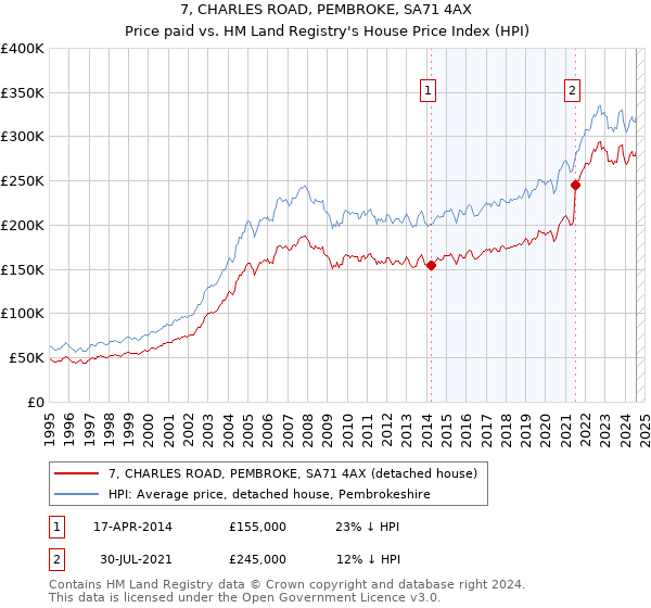 7, CHARLES ROAD, PEMBROKE, SA71 4AX: Price paid vs HM Land Registry's House Price Index