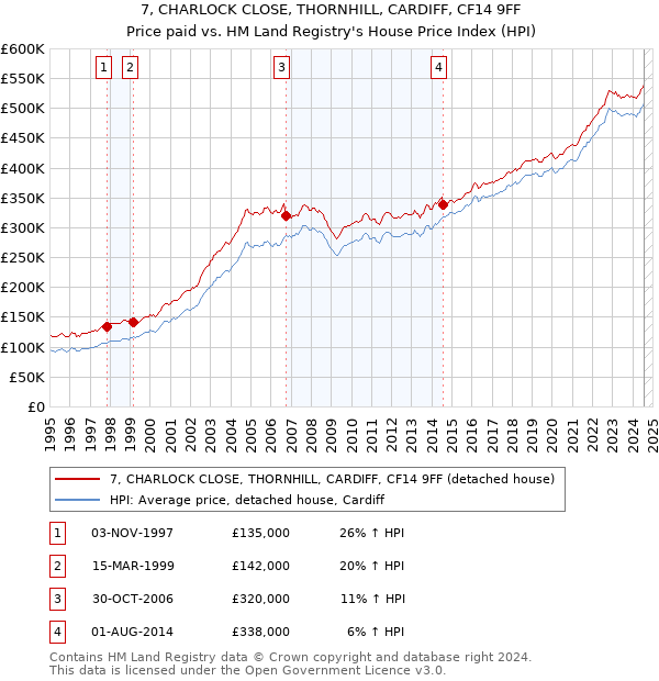 7, CHARLOCK CLOSE, THORNHILL, CARDIFF, CF14 9FF: Price paid vs HM Land Registry's House Price Index