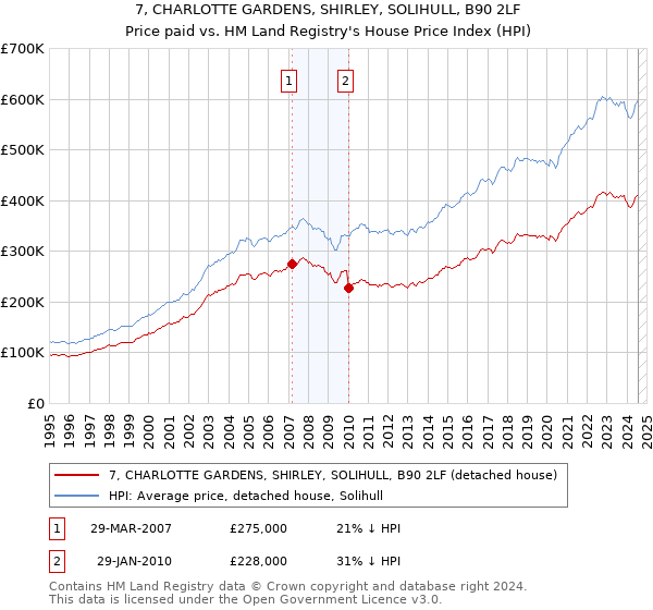 7, CHARLOTTE GARDENS, SHIRLEY, SOLIHULL, B90 2LF: Price paid vs HM Land Registry's House Price Index