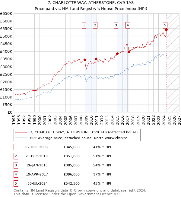 7, CHARLOTTE WAY, ATHERSTONE, CV9 1AS: Price paid vs HM Land Registry's House Price Index