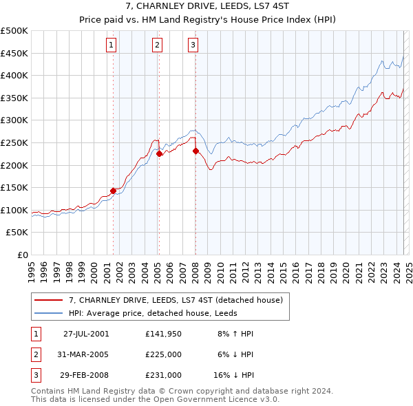 7, CHARNLEY DRIVE, LEEDS, LS7 4ST: Price paid vs HM Land Registry's House Price Index