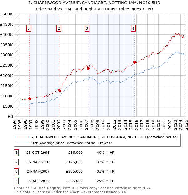 7, CHARNWOOD AVENUE, SANDIACRE, NOTTINGHAM, NG10 5HD: Price paid vs HM Land Registry's House Price Index