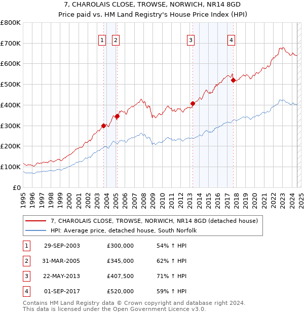 7, CHAROLAIS CLOSE, TROWSE, NORWICH, NR14 8GD: Price paid vs HM Land Registry's House Price Index