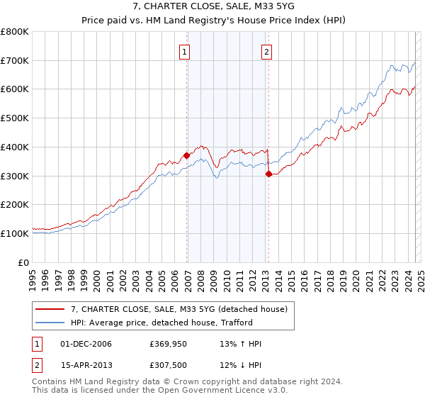 7, CHARTER CLOSE, SALE, M33 5YG: Price paid vs HM Land Registry's House Price Index