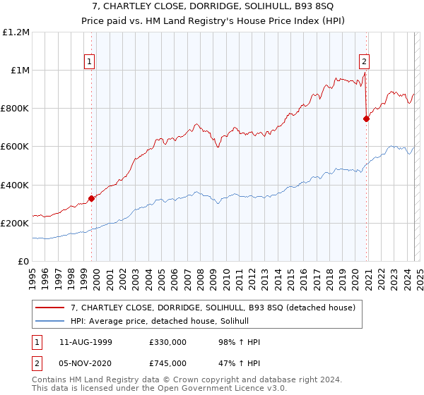 7, CHARTLEY CLOSE, DORRIDGE, SOLIHULL, B93 8SQ: Price paid vs HM Land Registry's House Price Index