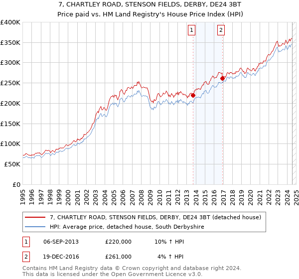 7, CHARTLEY ROAD, STENSON FIELDS, DERBY, DE24 3BT: Price paid vs HM Land Registry's House Price Index