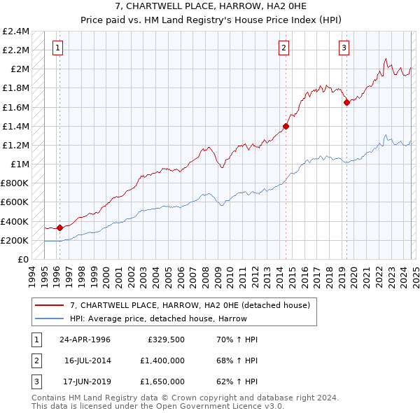 7, CHARTWELL PLACE, HARROW, HA2 0HE: Price paid vs HM Land Registry's House Price Index