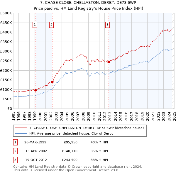 7, CHASE CLOSE, CHELLASTON, DERBY, DE73 6WP: Price paid vs HM Land Registry's House Price Index