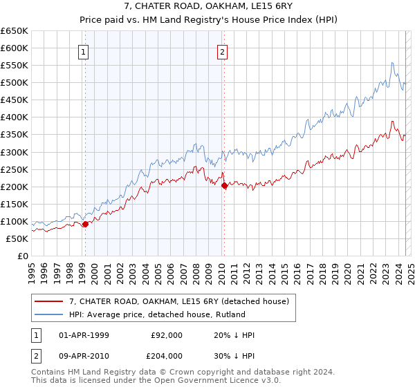 7, CHATER ROAD, OAKHAM, LE15 6RY: Price paid vs HM Land Registry's House Price Index