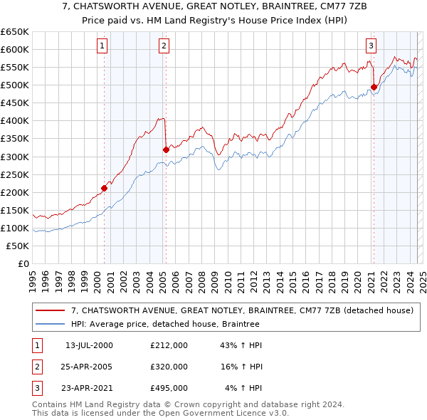 7, CHATSWORTH AVENUE, GREAT NOTLEY, BRAINTREE, CM77 7ZB: Price paid vs HM Land Registry's House Price Index