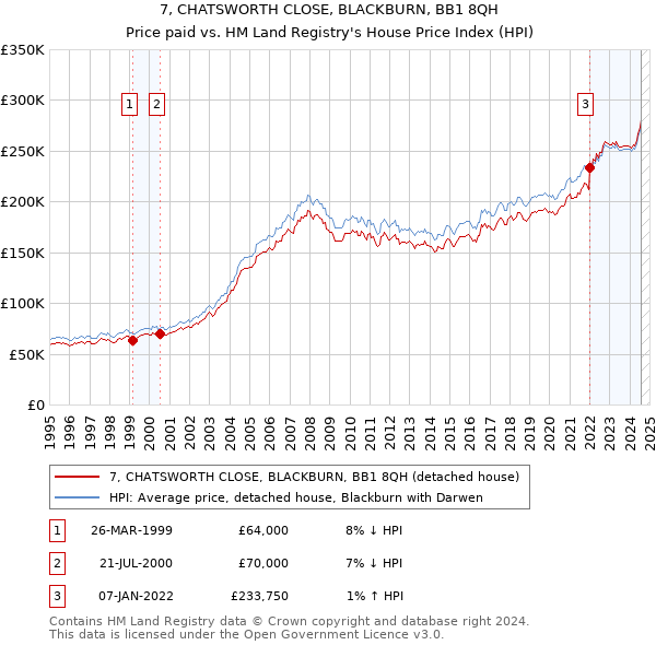 7, CHATSWORTH CLOSE, BLACKBURN, BB1 8QH: Price paid vs HM Land Registry's House Price Index