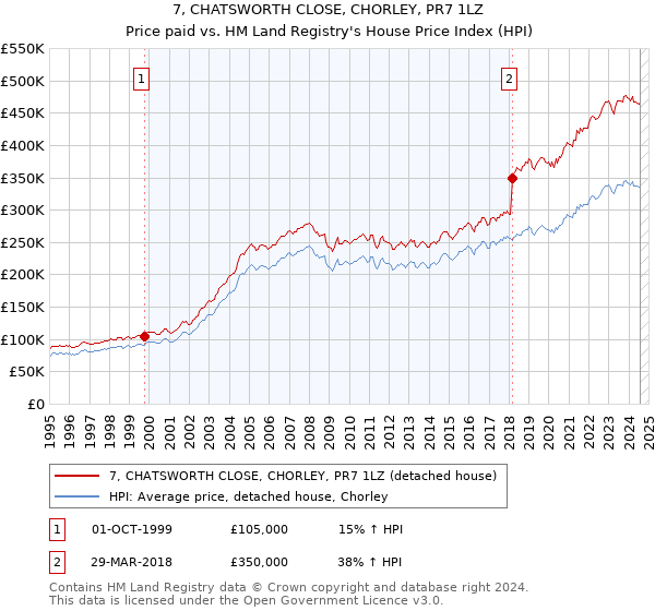 7, CHATSWORTH CLOSE, CHORLEY, PR7 1LZ: Price paid vs HM Land Registry's House Price Index