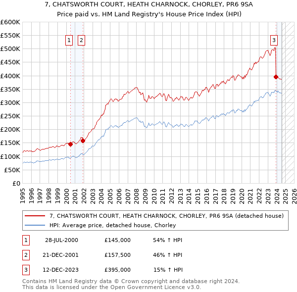 7, CHATSWORTH COURT, HEATH CHARNOCK, CHORLEY, PR6 9SA: Price paid vs HM Land Registry's House Price Index