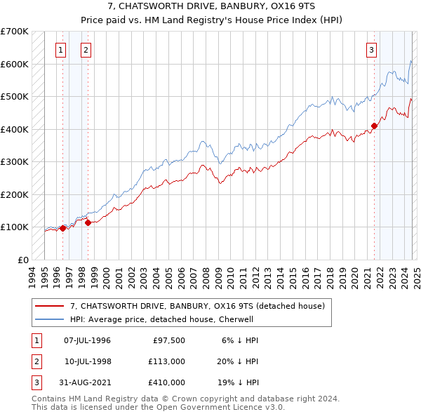 7, CHATSWORTH DRIVE, BANBURY, OX16 9TS: Price paid vs HM Land Registry's House Price Index