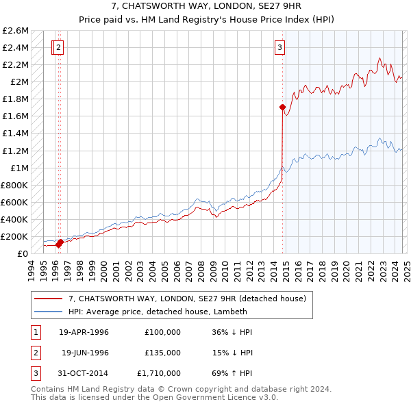 7, CHATSWORTH WAY, LONDON, SE27 9HR: Price paid vs HM Land Registry's House Price Index