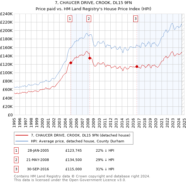 7, CHAUCER DRIVE, CROOK, DL15 9FN: Price paid vs HM Land Registry's House Price Index