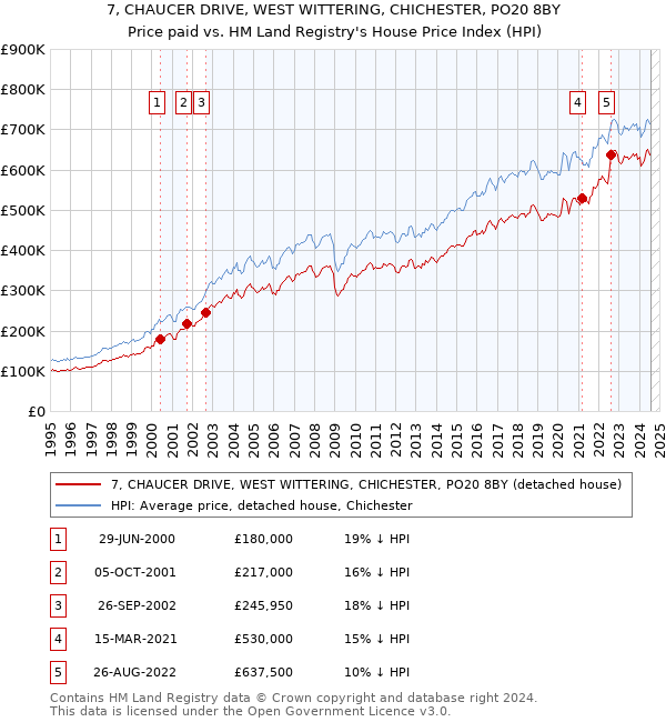 7, CHAUCER DRIVE, WEST WITTERING, CHICHESTER, PO20 8BY: Price paid vs HM Land Registry's House Price Index