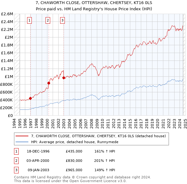 7, CHAWORTH CLOSE, OTTERSHAW, CHERTSEY, KT16 0LS: Price paid vs HM Land Registry's House Price Index