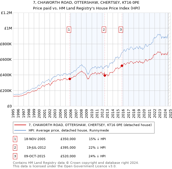 7, CHAWORTH ROAD, OTTERSHAW, CHERTSEY, KT16 0PE: Price paid vs HM Land Registry's House Price Index