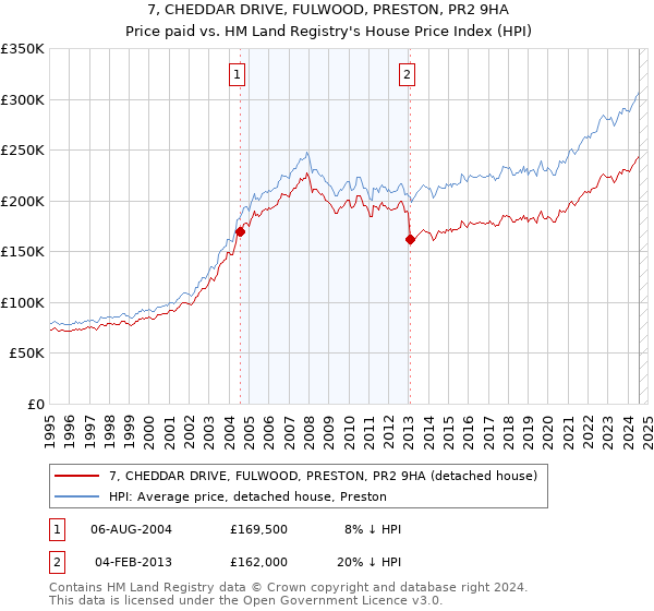 7, CHEDDAR DRIVE, FULWOOD, PRESTON, PR2 9HA: Price paid vs HM Land Registry's House Price Index