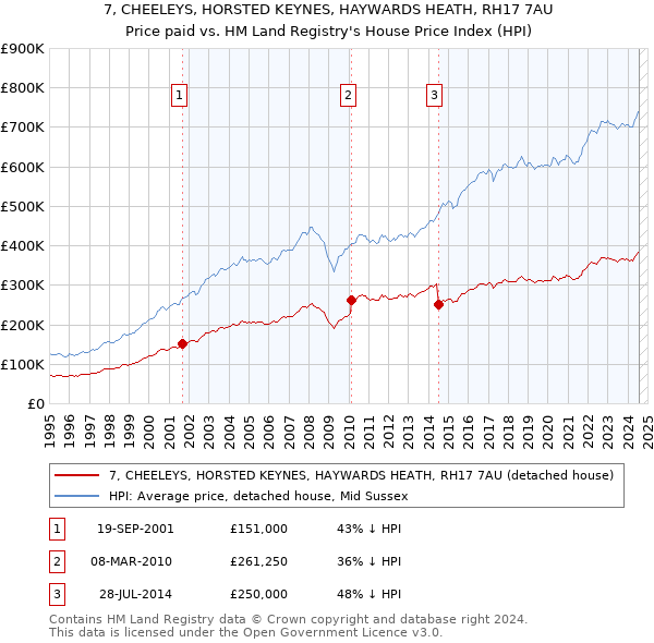 7, CHEELEYS, HORSTED KEYNES, HAYWARDS HEATH, RH17 7AU: Price paid vs HM Land Registry's House Price Index