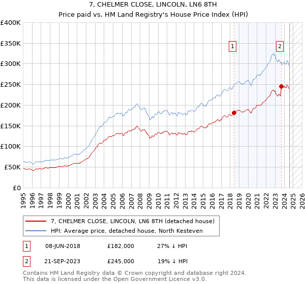 7, CHELMER CLOSE, LINCOLN, LN6 8TH: Price paid vs HM Land Registry's House Price Index