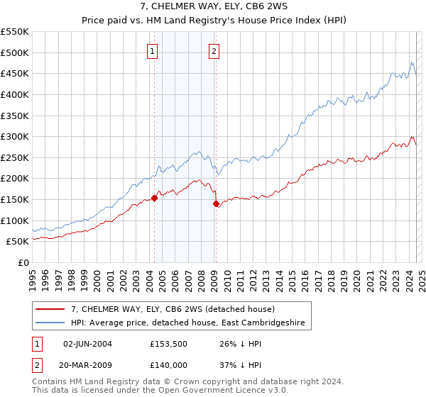 7, CHELMER WAY, ELY, CB6 2WS: Price paid vs HM Land Registry's House Price Index