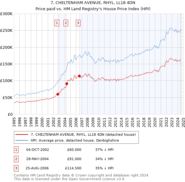 7, CHELTENHAM AVENUE, RHYL, LL18 4DN: Price paid vs HM Land Registry's House Price Index