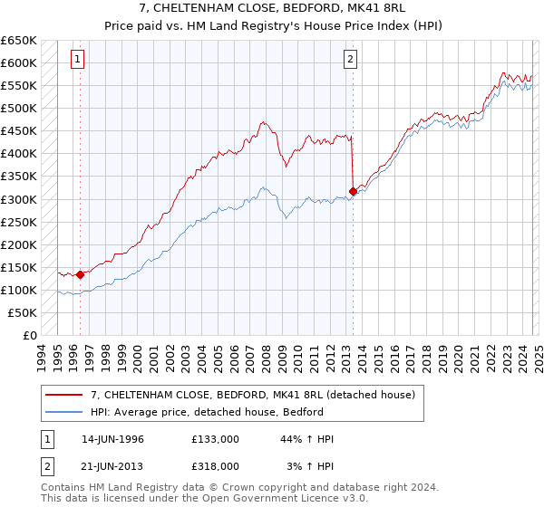 7, CHELTENHAM CLOSE, BEDFORD, MK41 8RL: Price paid vs HM Land Registry's House Price Index