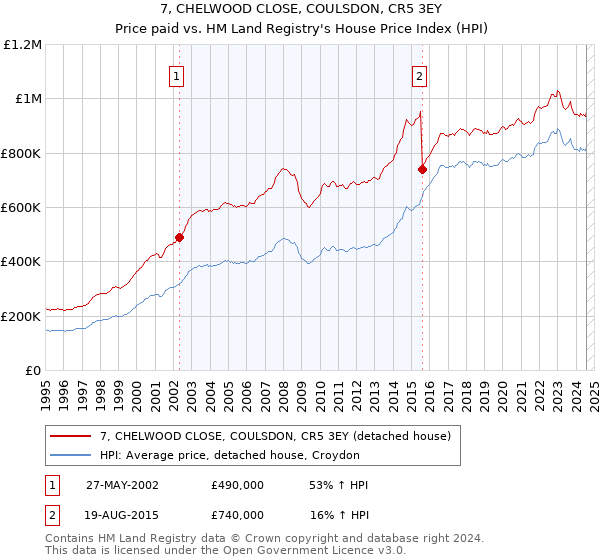 7, CHELWOOD CLOSE, COULSDON, CR5 3EY: Price paid vs HM Land Registry's House Price Index