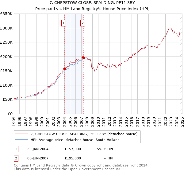 7, CHEPSTOW CLOSE, SPALDING, PE11 3BY: Price paid vs HM Land Registry's House Price Index