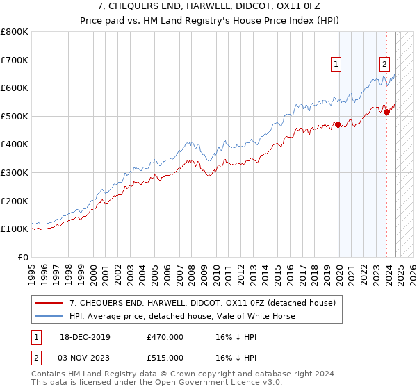 7, CHEQUERS END, HARWELL, DIDCOT, OX11 0FZ: Price paid vs HM Land Registry's House Price Index