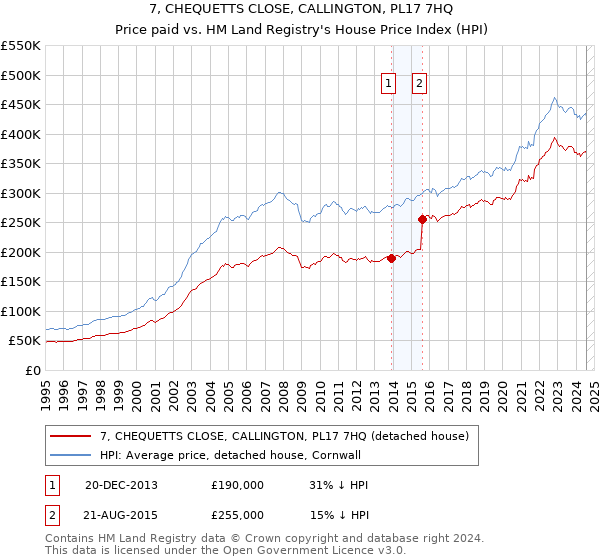 7, CHEQUETTS CLOSE, CALLINGTON, PL17 7HQ: Price paid vs HM Land Registry's House Price Index