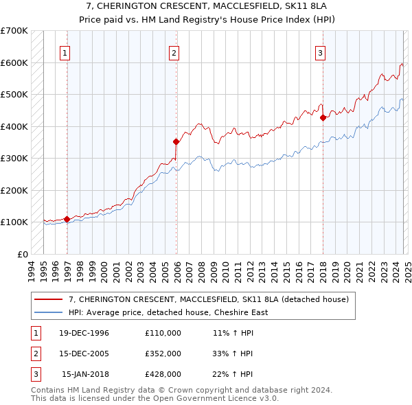 7, CHERINGTON CRESCENT, MACCLESFIELD, SK11 8LA: Price paid vs HM Land Registry's House Price Index