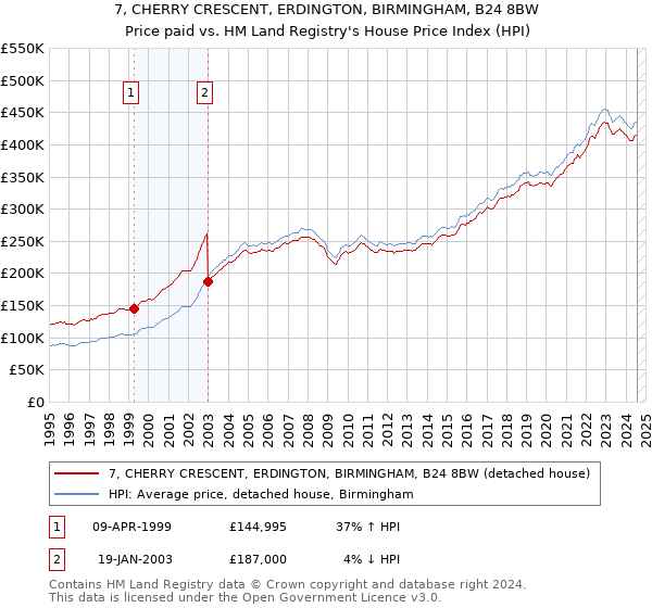 7, CHERRY CRESCENT, ERDINGTON, BIRMINGHAM, B24 8BW: Price paid vs HM Land Registry's House Price Index