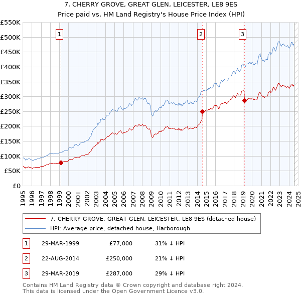 7, CHERRY GROVE, GREAT GLEN, LEICESTER, LE8 9ES: Price paid vs HM Land Registry's House Price Index