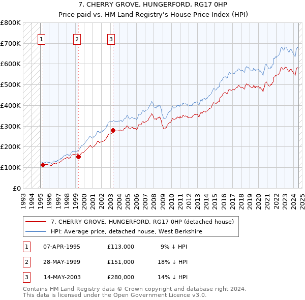 7, CHERRY GROVE, HUNGERFORD, RG17 0HP: Price paid vs HM Land Registry's House Price Index