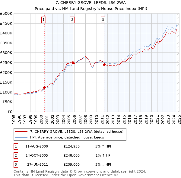 7, CHERRY GROVE, LEEDS, LS6 2WA: Price paid vs HM Land Registry's House Price Index