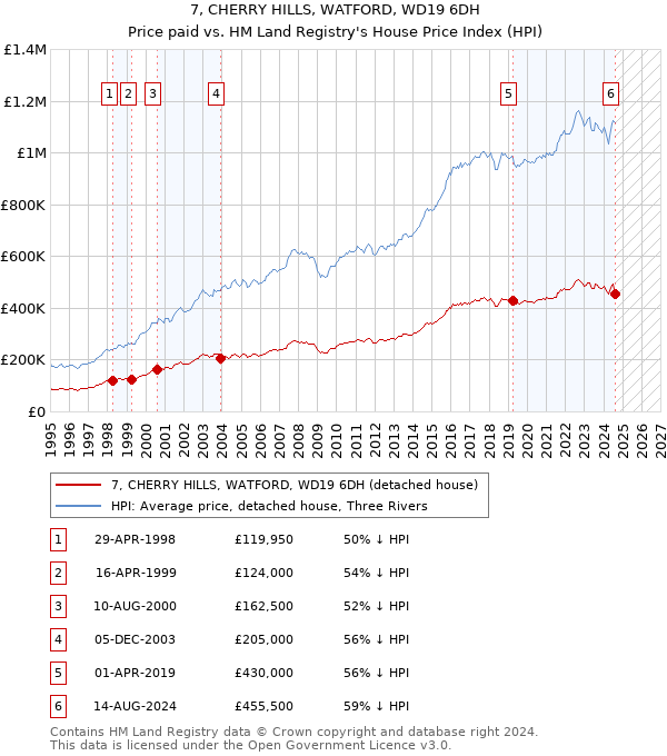 7, CHERRY HILLS, WATFORD, WD19 6DH: Price paid vs HM Land Registry's House Price Index