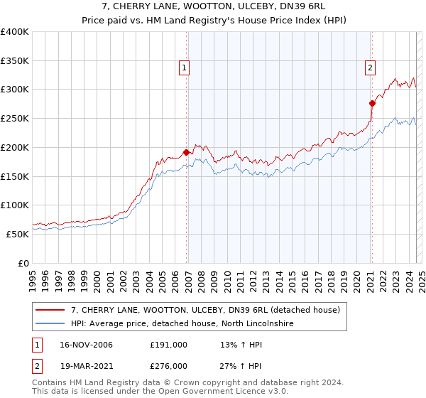 7, CHERRY LANE, WOOTTON, ULCEBY, DN39 6RL: Price paid vs HM Land Registry's House Price Index