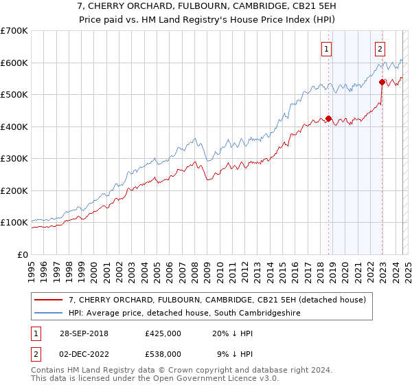 7, CHERRY ORCHARD, FULBOURN, CAMBRIDGE, CB21 5EH: Price paid vs HM Land Registry's House Price Index