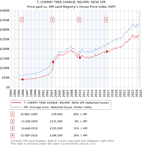 7, CHERRY TREE AVENUE, BELPER, DE56 1FR: Price paid vs HM Land Registry's House Price Index