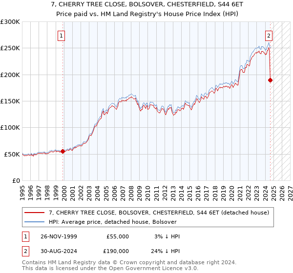 7, CHERRY TREE CLOSE, BOLSOVER, CHESTERFIELD, S44 6ET: Price paid vs HM Land Registry's House Price Index