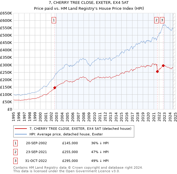 7, CHERRY TREE CLOSE, EXETER, EX4 5AT: Price paid vs HM Land Registry's House Price Index