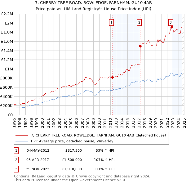 7, CHERRY TREE ROAD, ROWLEDGE, FARNHAM, GU10 4AB: Price paid vs HM Land Registry's House Price Index