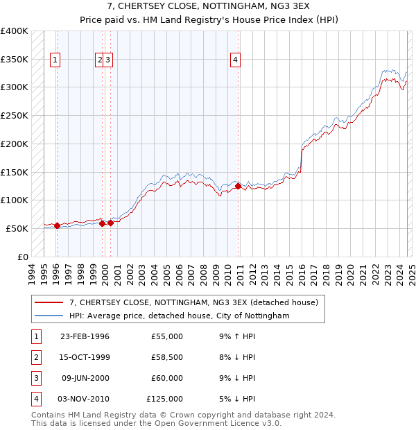 7, CHERTSEY CLOSE, NOTTINGHAM, NG3 3EX: Price paid vs HM Land Registry's House Price Index