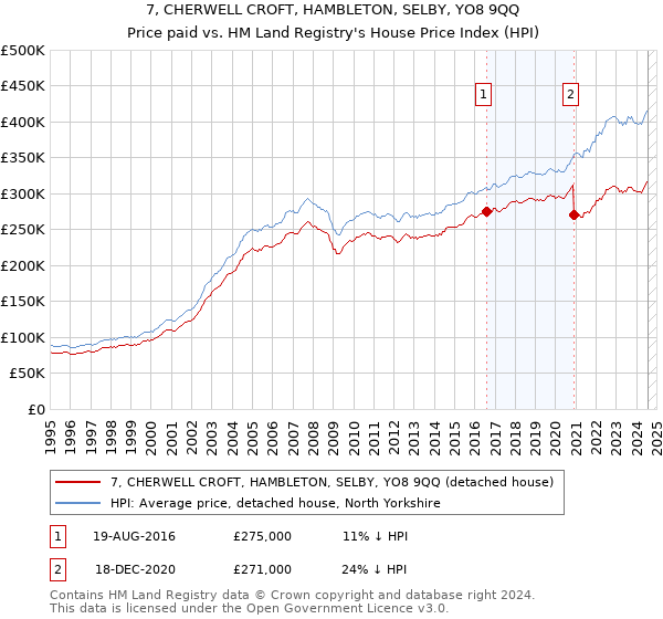 7, CHERWELL CROFT, HAMBLETON, SELBY, YO8 9QQ: Price paid vs HM Land Registry's House Price Index