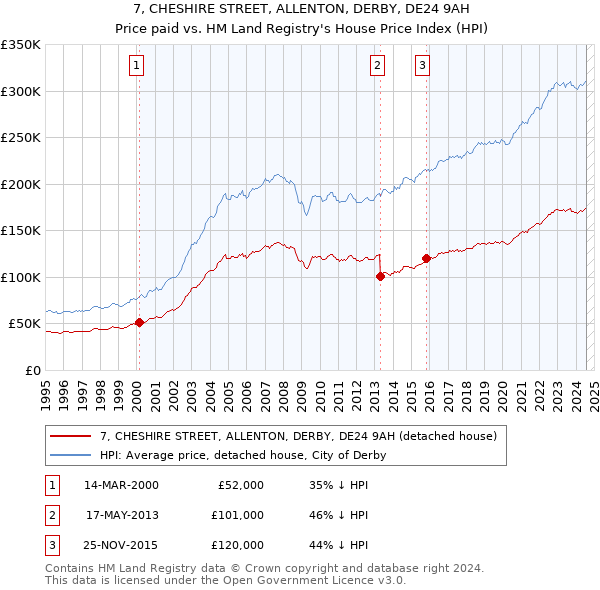 7, CHESHIRE STREET, ALLENTON, DERBY, DE24 9AH: Price paid vs HM Land Registry's House Price Index